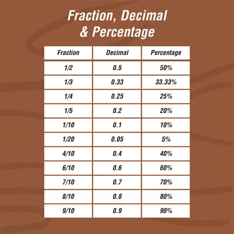 1/8 As A Percent And Decimal