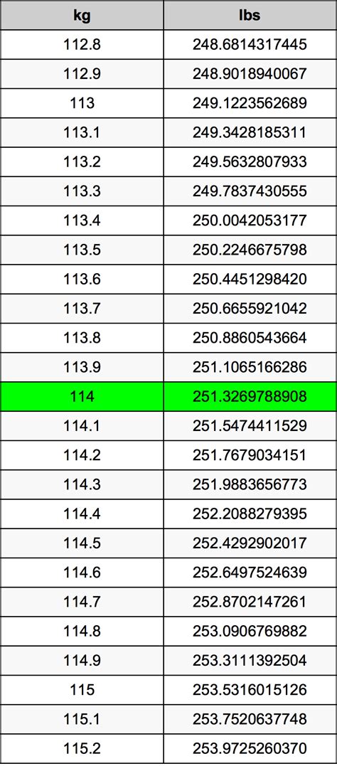 114 Kg Is How Many Pounds