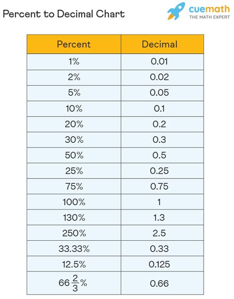 2 5 As A Percentage And Decimal