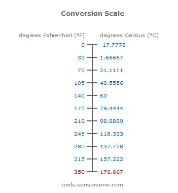350 F Is What In C