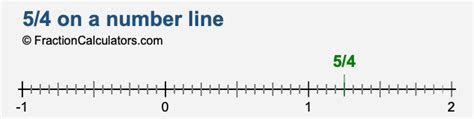 5 4 On A Number Line