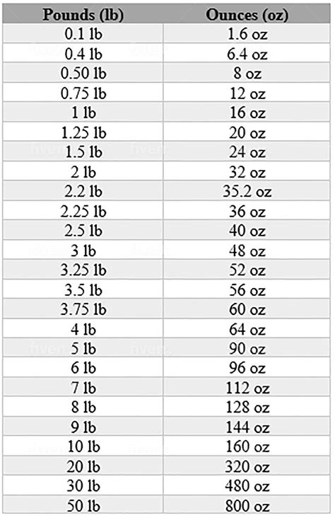 64 Oz Is Equal To How Many Pounds