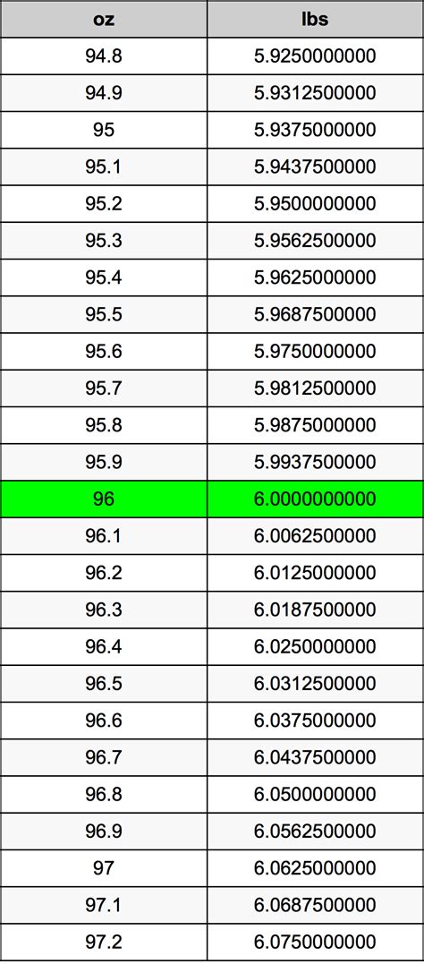 96 Oz Is How Many Pounds
