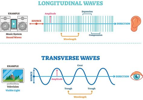 Are Light Waves Transverse Or Longitudinal