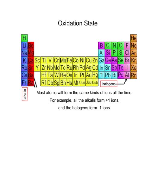 Are Oxidation Numbers The Same As Charges