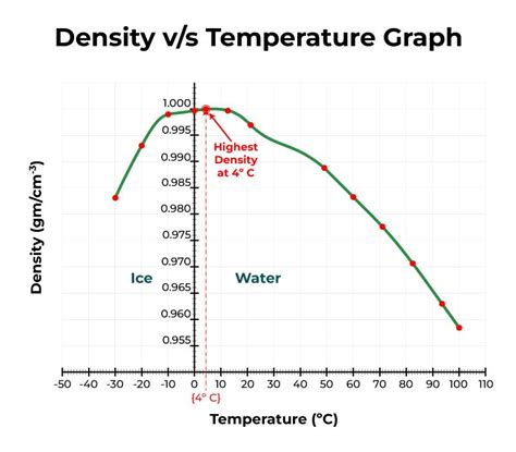 At What Temperature Is Water At Its Densest