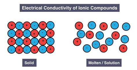 Can An Ionic Compound Conduct Electricity