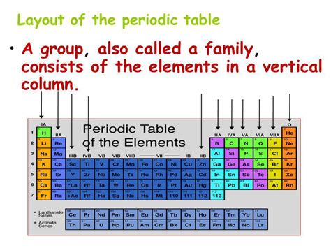 Columns In The Periodic Table Are Called