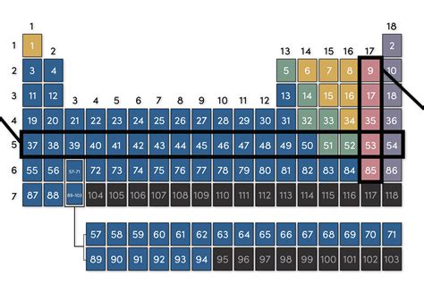 Columns On The Periodic Table Are Known As