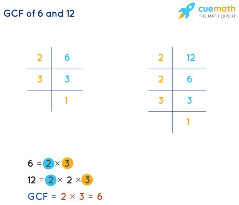 Common Factor Of 6 And 12