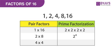 Common Factors Of 16 And 18