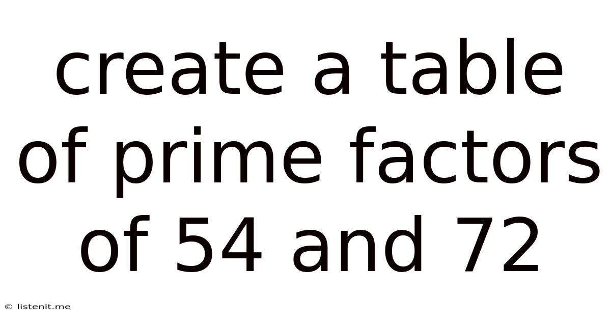 Create A Table Of Prime Factors Of 54 And 72