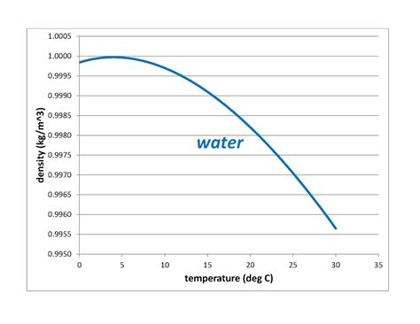 Density Of Water At 4 Degrees Celsius