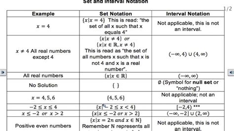 Difference Between Interval And Set Notation