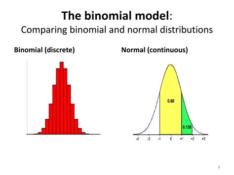 Difference Between Normal And Binomial Distribution