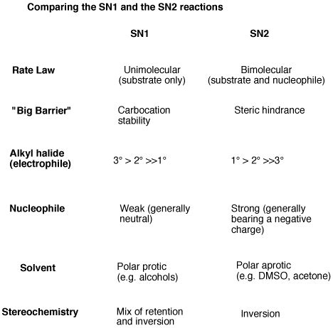 Difference Between Sn1 And Sn2 Reaction