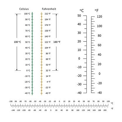 Does Australia Use Fahrenheit Or Celsius