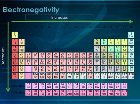 Does Electronegativity Decrease Down A Group