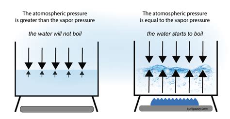 Does Vapor Pressure Depend On Atmospheric Pressure