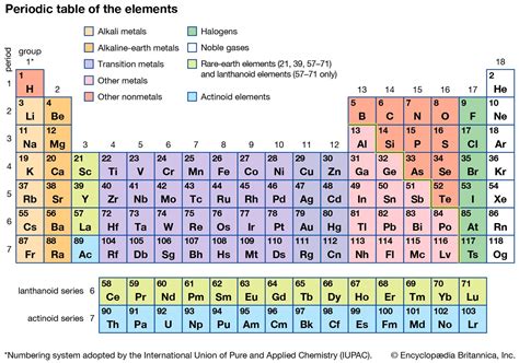 Each Column In The Periodic Table Is Called A