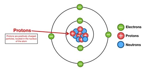 Five Protons In The Nucleus Of The Atom