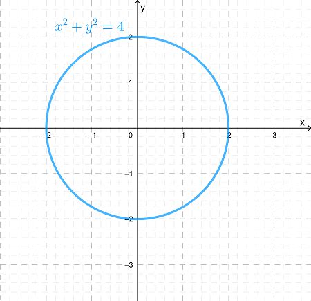 Graph Of X 2 Y 2 4