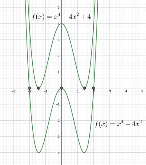 Graph Of X 4 X 2