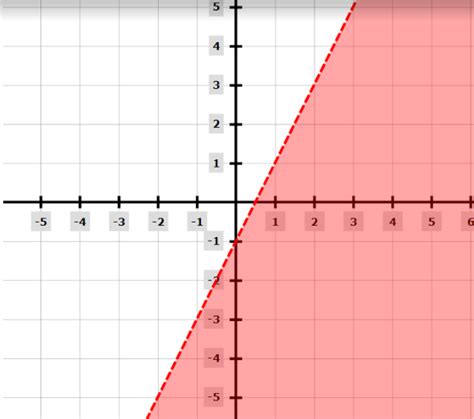 Graph The Inequality Y 2x 1