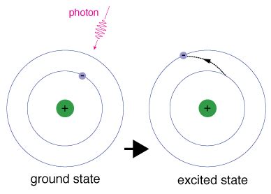 Ground State To Excited State Absorbs Energy