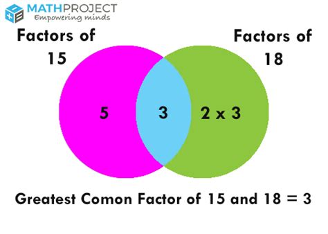 Highest Common Factor Of 15 And 18