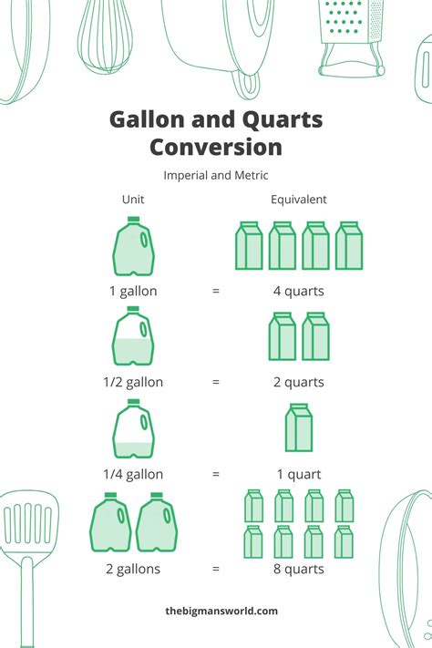 Hiw Many Quarts In A Gallon