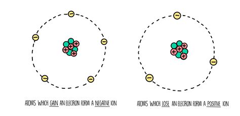 How Are Positive And Negative Ions Formed