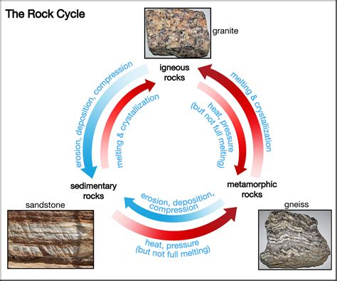 How Can Igneous Rock Become Metamorphic Rock