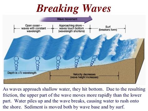 How Do Waves Change As They Approach The Shore