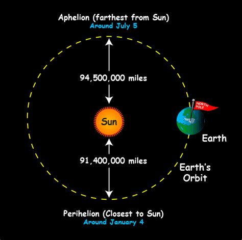 How Do We Know How Far Away The Sun Is