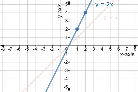 How Do You Graph 2x Y