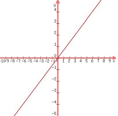 How Do You Graph Y 2 3x