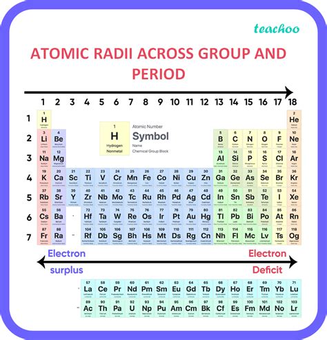 How Does Atomic Radius Change Across A Period