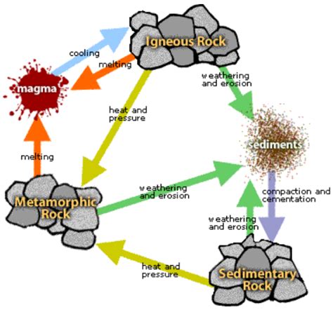 How Does Igneous Rock Turn Into Sedimentary