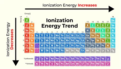 How Does Ionization Increase Across The Periodic Table