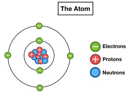 How Electrons Are Arranged In An Atom