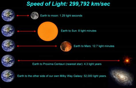 How Far Is Jupiter From Earth In Light Years