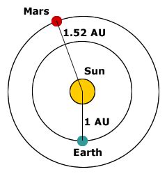 How Far Is Mars From The Sun In Au