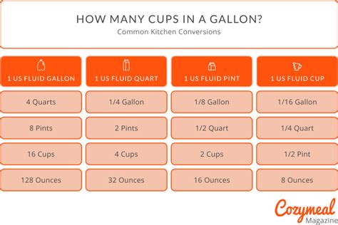 How Many Cups Are In 5 Gallons