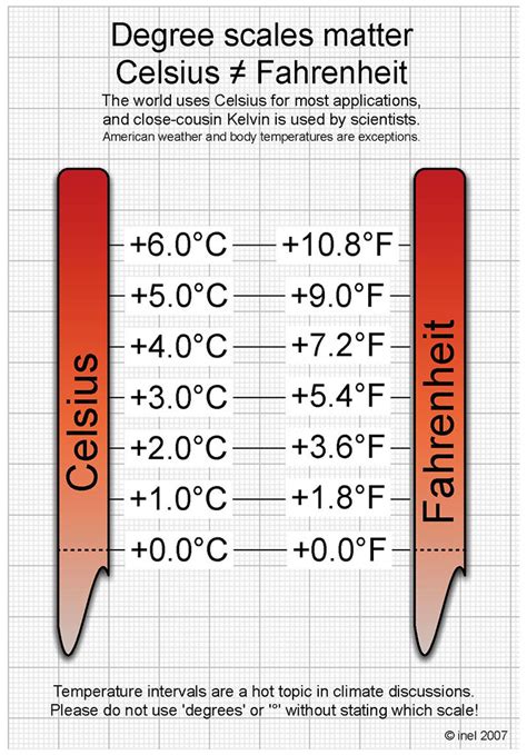 How Many Degrees Fahrenheit Is 1 Degree Celsius