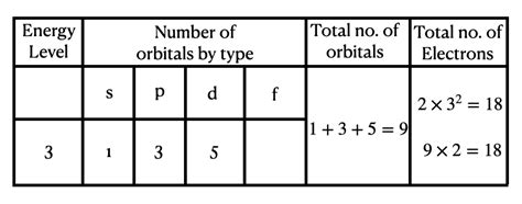 How Many Electrons Are In The Third Energy Level