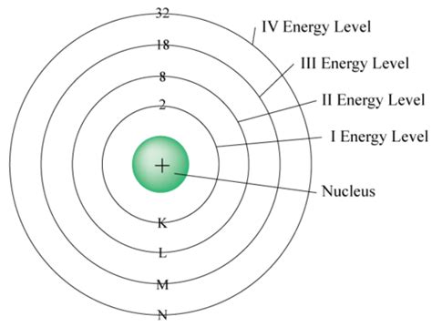 How Many Electrons Can The 4th Energy Level Hold