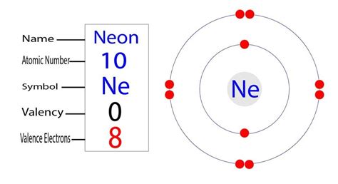 How Many Electrons Do Neon Have