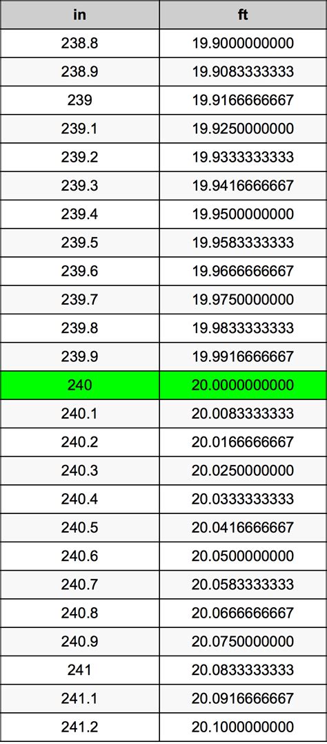 How Many Feet In 240 Inches