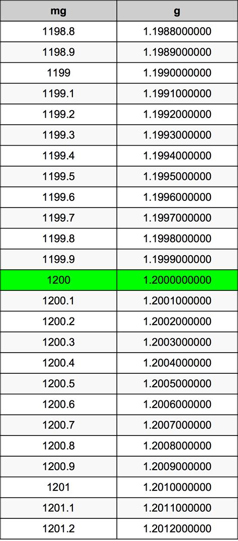 How Many Grams Are In 1200 Mg